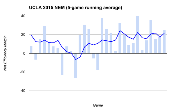 UCLA 2015 Net Efficiency Margin